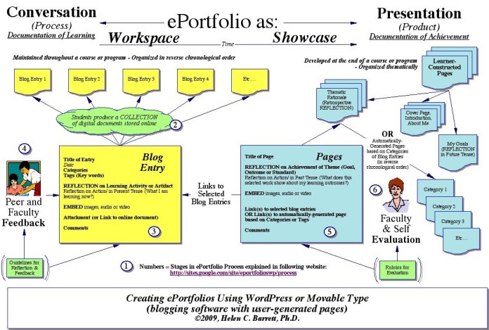 Illustration of a strategy for developing a Learning Portfolio using WordPress